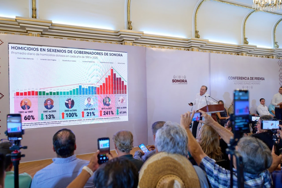 Logra Durazo bajar 74.6% de homicidios en julio en coordinación con Mesa de seguridad